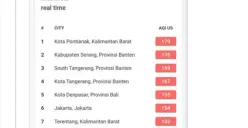 Bukan Jakarta? Ternyata Ini Kota Paling Berpolusi Nomor 1 di Indonesia