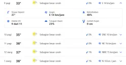 Siap-siap, Suhu Udara di Kota Semarang Diprediksi Bakal Tembus 40 Derajat Celcius