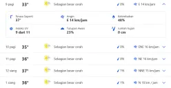 Suhu udara di Kota Semarang akan mencapai 40 derajat Celcius pada Oktober 2023 ini. (Sumber : weather.com)