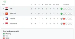 Klasemen Grup F Usai Indonesia Imbang 1-1 Lawan Filipina dan Vietnam Kalah 0-1 Lawan Irak