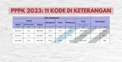 Arti 11 kode di kolom keterangan yang tertera di pengumuman hasil akhir seleksi PPPK 2023. (Sumber : InfoSemarang.com)