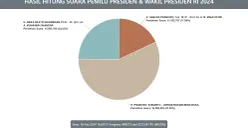 Update real count KPU 60,03 persen: Prabowo-Gibran pertama, Anies-Imin kedua, Ganjar-Mahfud ketiga. (Sumber: KPU - InfoSemarang.com)