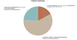 Update real count KPU, Rabu 21 Februari 2024 siang. (Sumber: KPU - InfoSemarang.com)