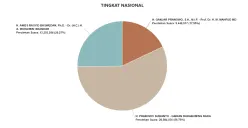Real count KPU, Jumat 16 Februari 2024 pukul 09.00 WIB, posisi tak goyah. (Sumber: KPU - InfoSemarang.com)