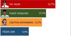 Hasil Survei Kanigoro Network Istri Ganjar Masuk Bursa Cawagub Jateng