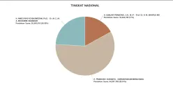Real count KPU pepr Kamis 22 Februari 2024 pukul 15.00 WIB. (Sumber: KPU - InfoSemarang.com)