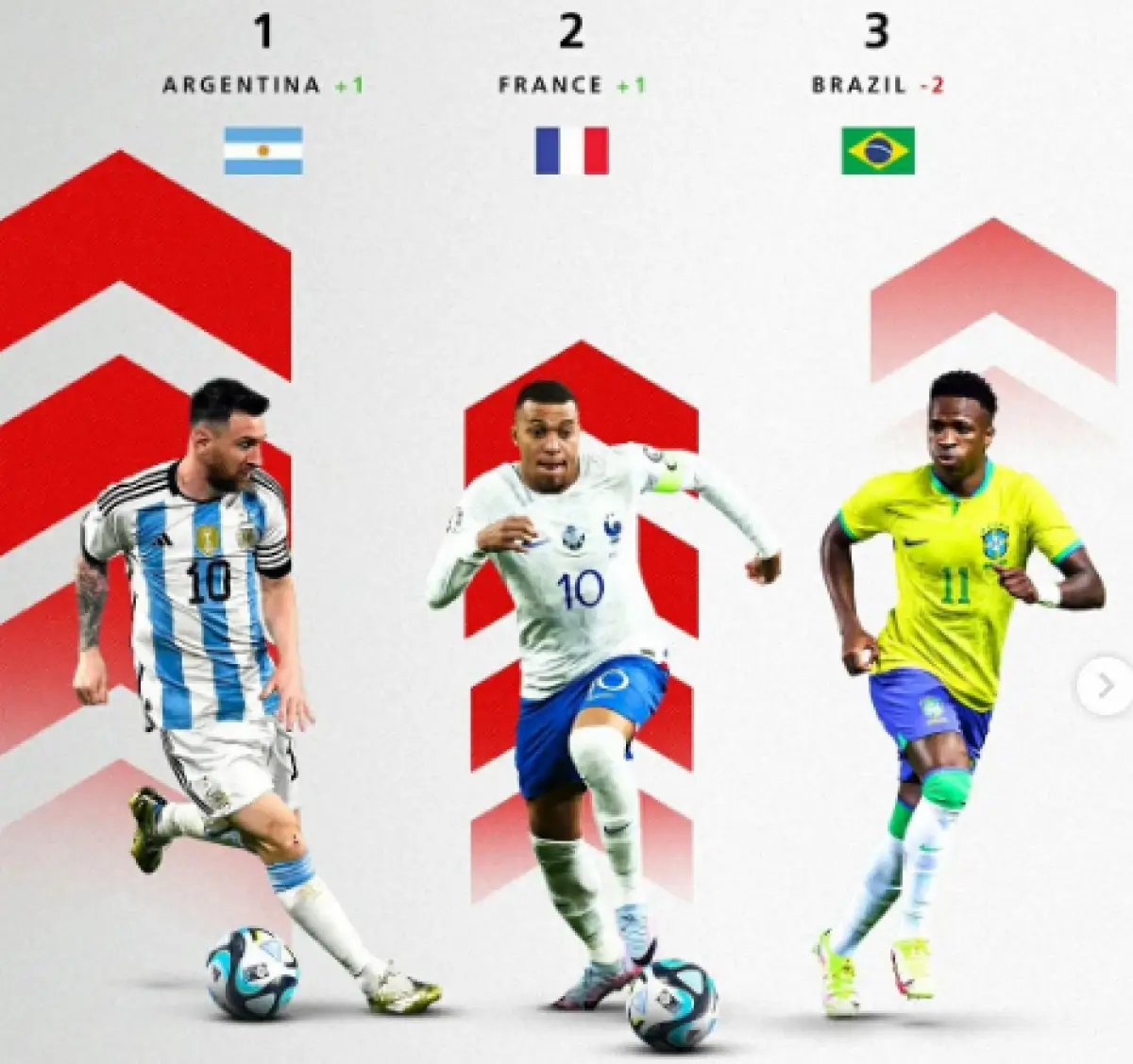 Ranking FIFA terbaru per 6 April 2023 (Sumber : Instagram @FIFA)