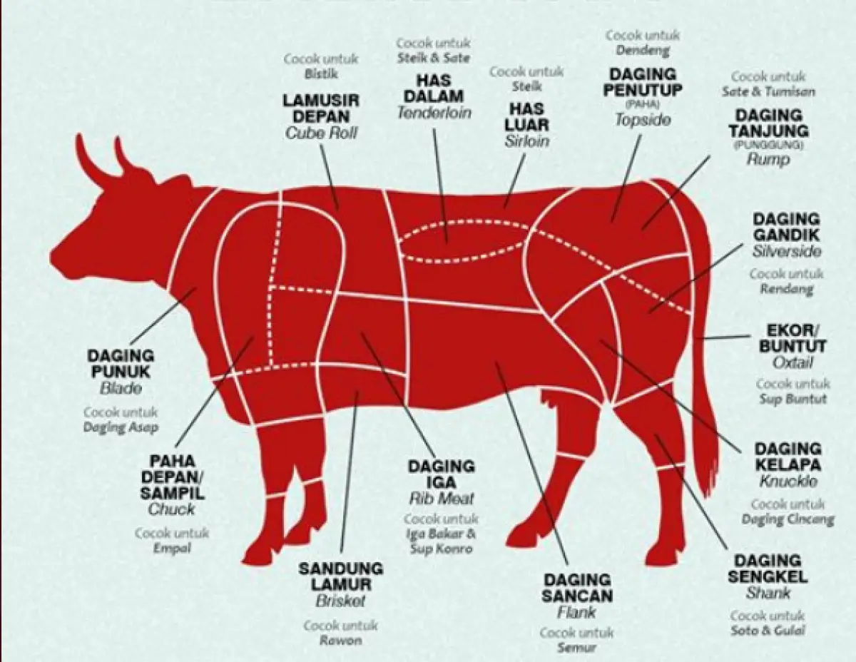 Bagian-bagian daging sapi yang harus diketahui saat menerima banyak kiriman daging saat Idul Adha (Sumber : Twitter)