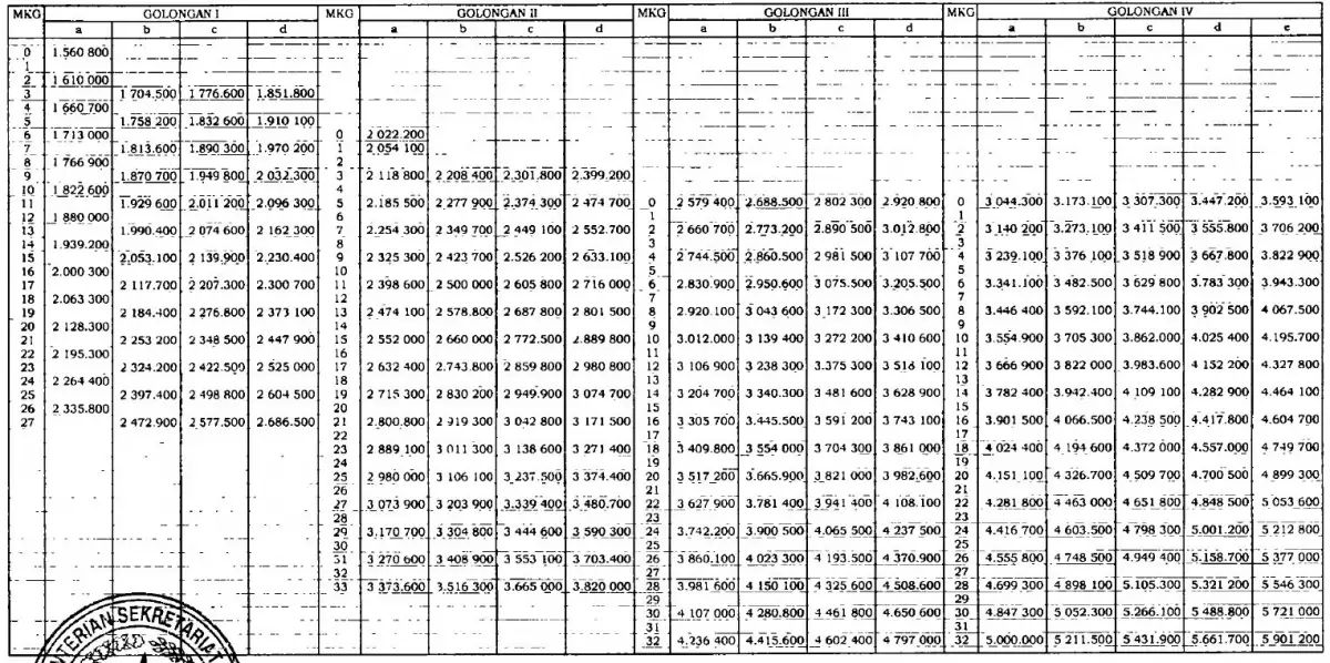 Tabel gaji PNS terbaru 2023.