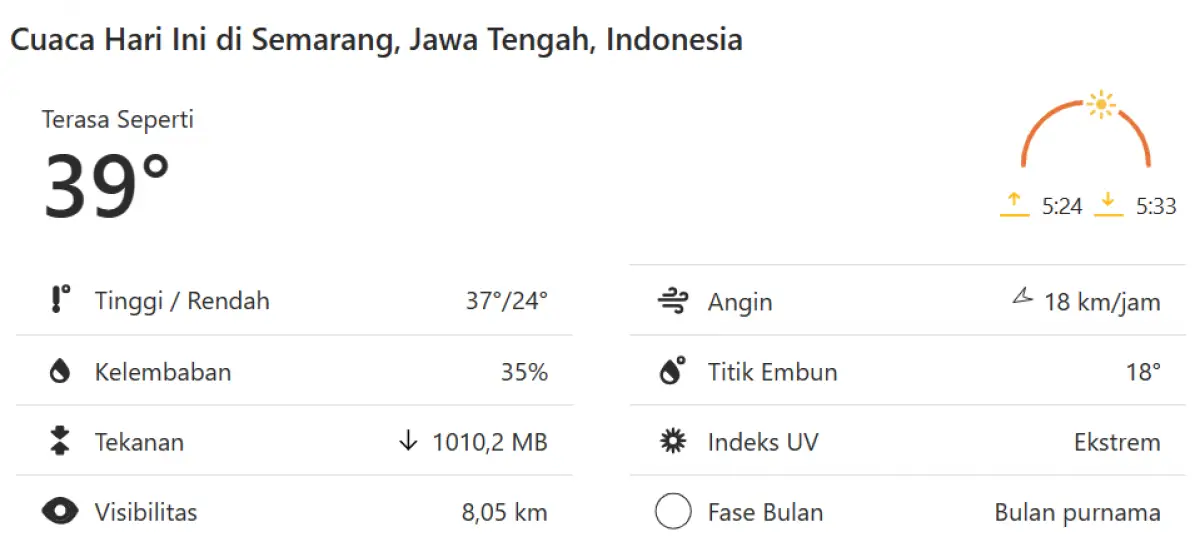 Suhu udara di Kota Semarang mencapai 37 derajat Celcius pada Jumat 29 September 2023 siang. (Sumber : weather.com)