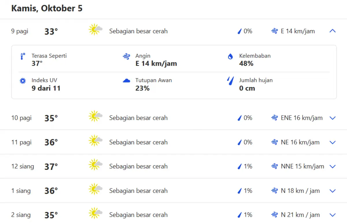 Suhu udara di Kota Semarang akan mencapai 40 derajat Celcius pada Oktober 2023 ini. (Sumber : weather.com)