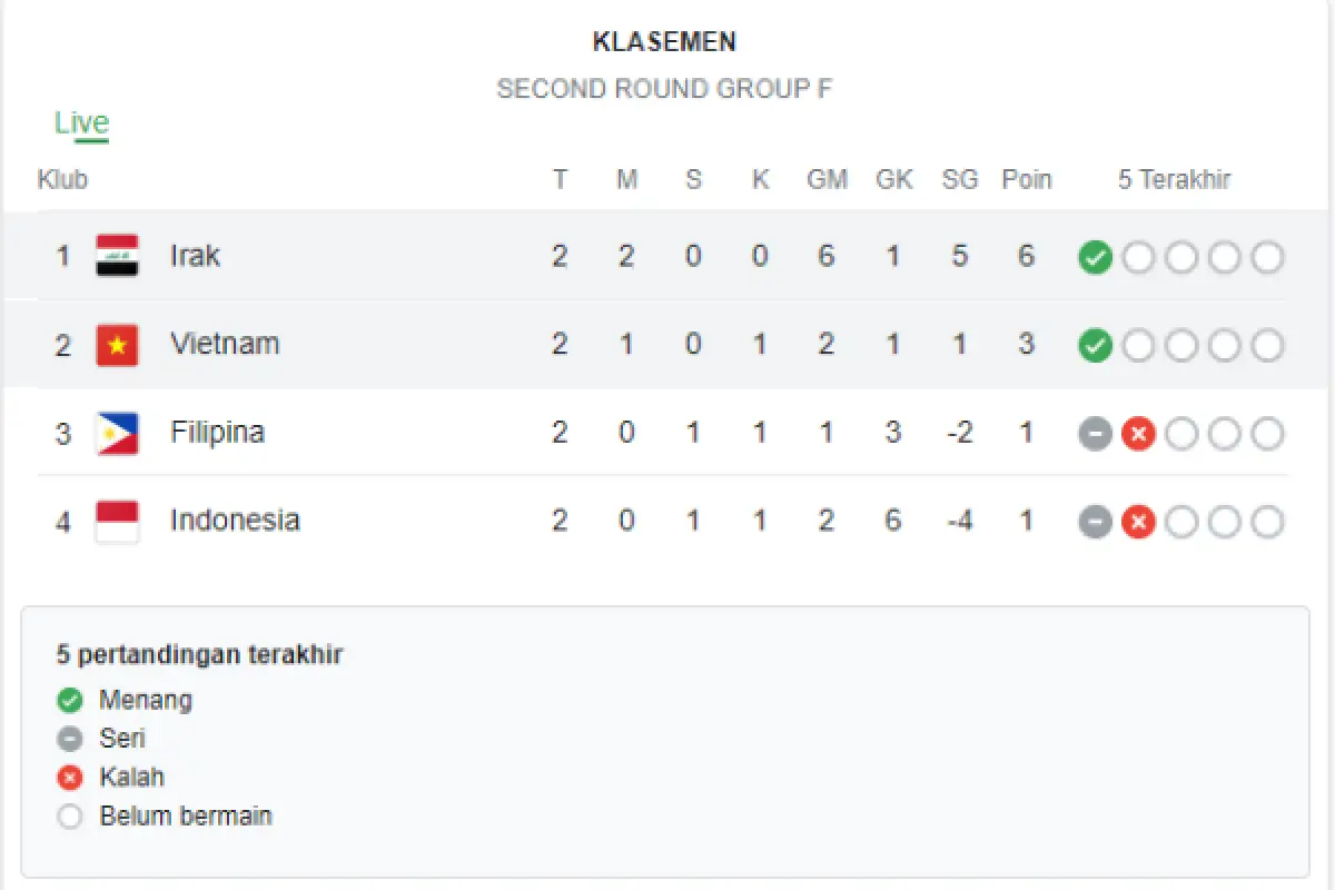 Klasemen Grup F Kualifikasi Piala Dunia 2026.