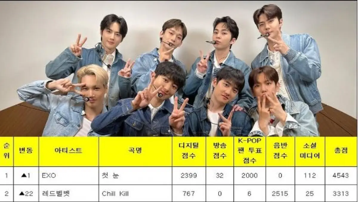 Chukkae! "The First Snow" EXO Raih Trofi Pertama di Music Bank Minggu Ini (Sumber : instagram.com/officialkvibes)