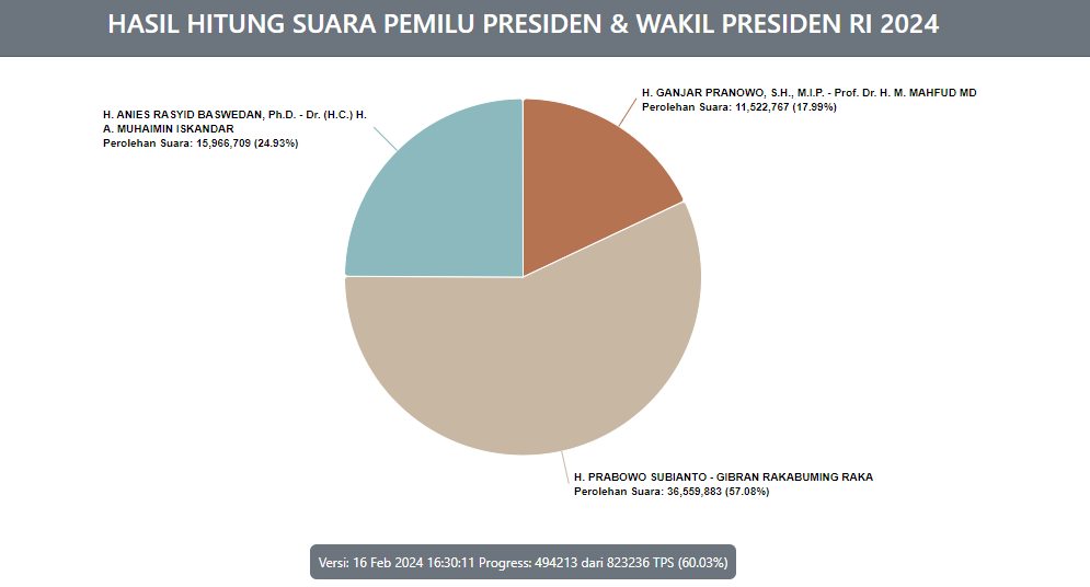 Update real count KPU 60,03 persen: Prabowo-Gibran pertama, Anies-Imin kedua, Ganjar-Mahfud ketiga. (Sumber: KPU - InfoSemarang.com)