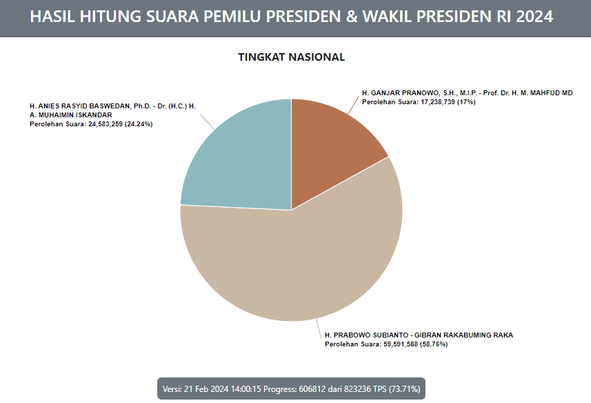 Update real count KPU, Rabu 21 Februari 2024 siang. (Sumber: KPU - InfoSemarang.com)