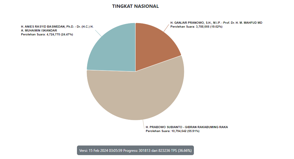 Link real count penghitungan surat suara melalui KPU RI atau Kawal Pemilu 2024. (Sumber: KPU - InfoSemarang.com)