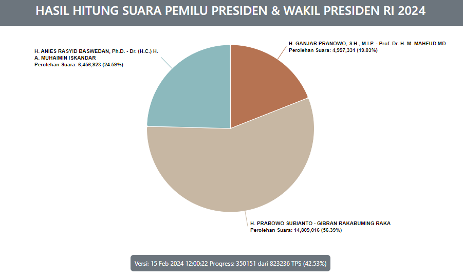 Update real count hasil hitung KPU: Prabowo-Gibran dan Anies-Imin naik tipis-tipis. (Sumber: KPU - InfoSemarang.com)