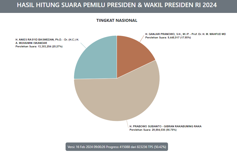Real count KPU, Jumat 16 Februari 2024 pukul 09.00 WIB, posisi tak goyah. (Sumber: KPU - InfoSemarang.com)