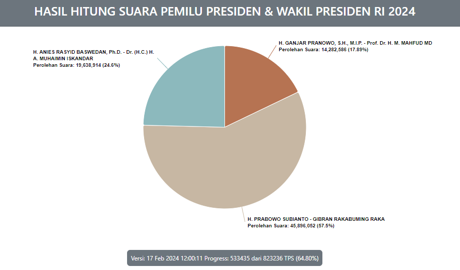 Real count KPU capai 65 persen, Prabowo-Gibran masih unggul telak. (Sumber: KPU - InfoSemarang.com)