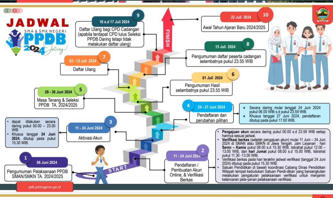 Alur PPDB Jateng 2024. (Sumber:  | Foto: dok Humas Jateng.)