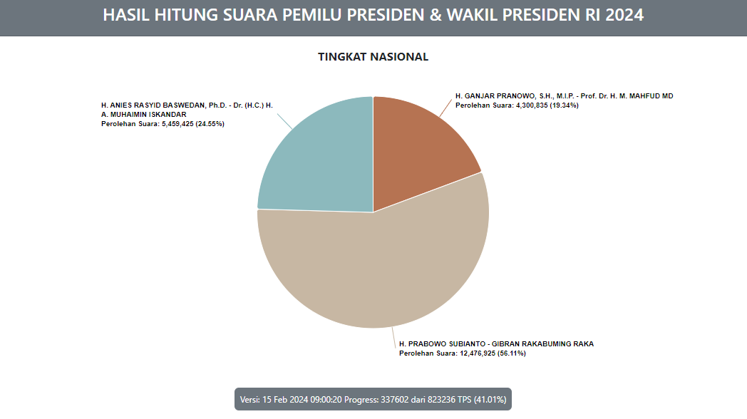Update real count KPU: Prabowo-Gibran teratas, disusul Anies-Imin lalu Ganjar-Mahfud. (Sumber: KPU - InfoSemarang.com)