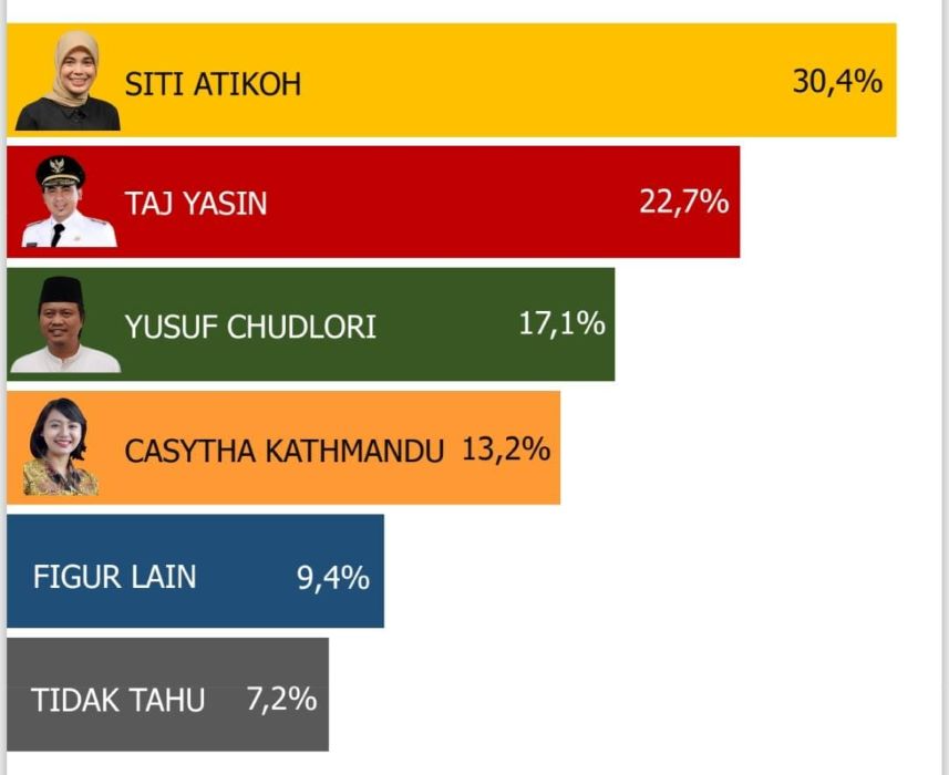 Hasil survei elektabilitas tokoh-tokoh berkaitan dengan Pilgub Jawa Tengah.  (Sumber:  | Foto: dok )
