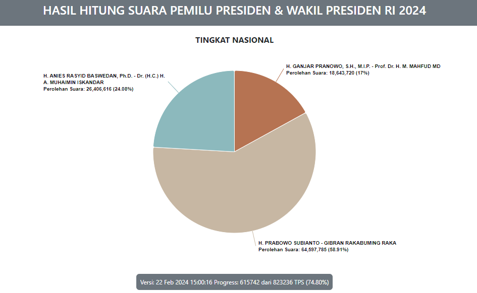 Real count KPU pepr Kamis 22 Februari 2024 pukul 15.00 WIB. (Sumber: KPU - InfoSemarang.com)